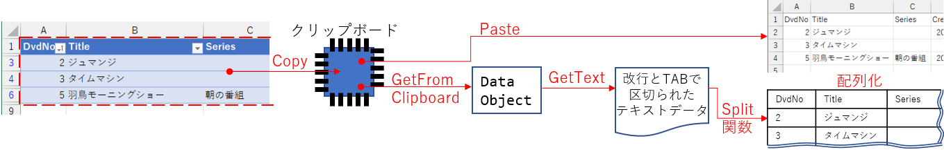 クリップボードとDataObjectの関係