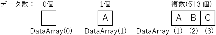 データ個数での配列の形の変化