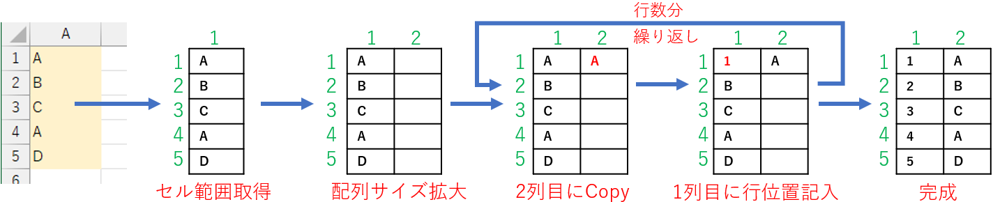 二次元配列の作成順序