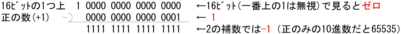 2の補数を使ったマイナス値の計算方法