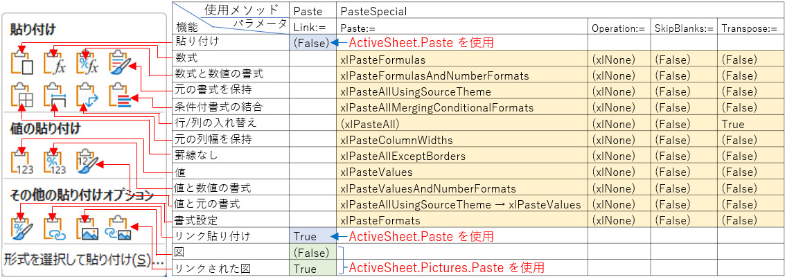 貼り付けオプションのアイコンとVBAメソッドの対照表