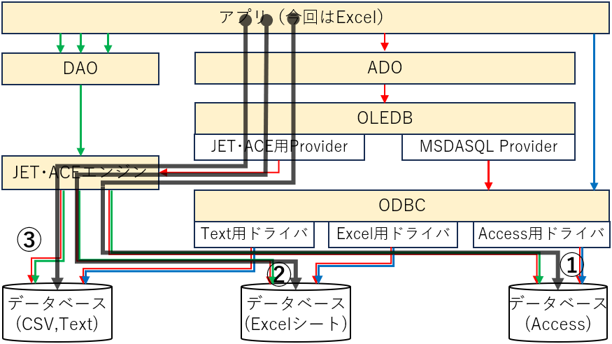 ADO方式のルート