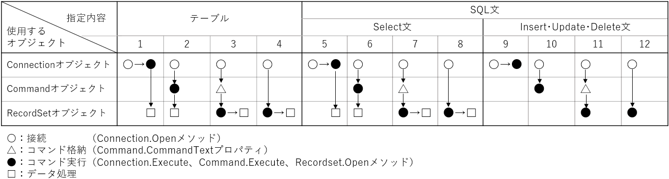 DAO方式のルート