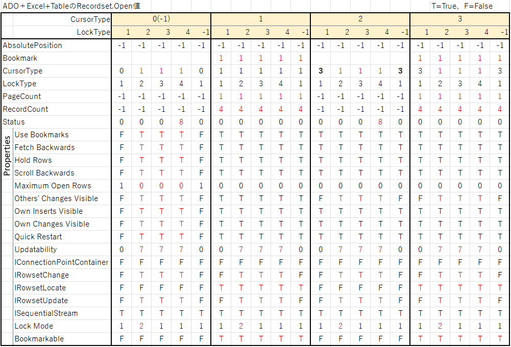 Excel+Table時のRecordset.Openのプロパティ