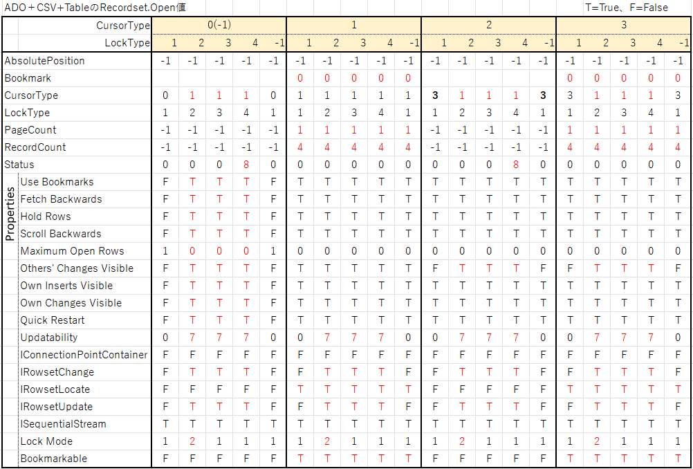 CSV+Table時のRecordset.Openのプロパティ