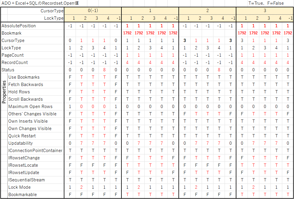 Excel+SQL時のRecordset.Openのプロパティ