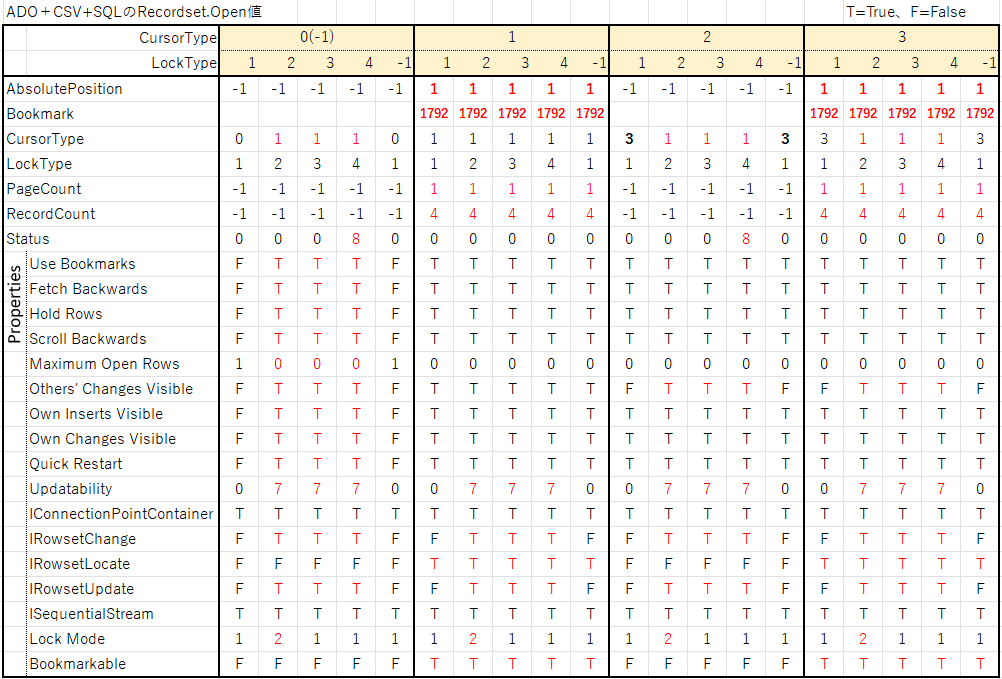 CSV+SQL時のRecordset.Openのプロパティ