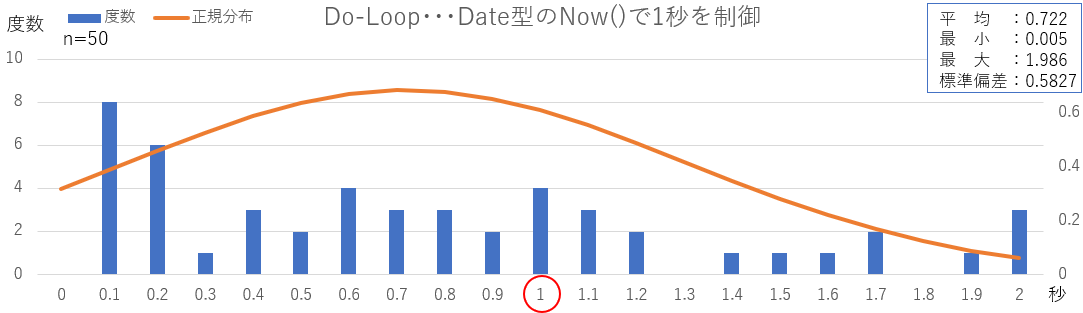 Do-Loop＋Now関数をDate型での実時間分布