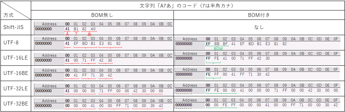 BOM有無でのコードの違い