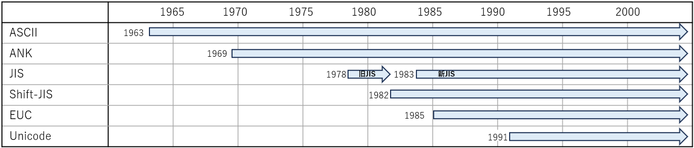 文字コードの歴史