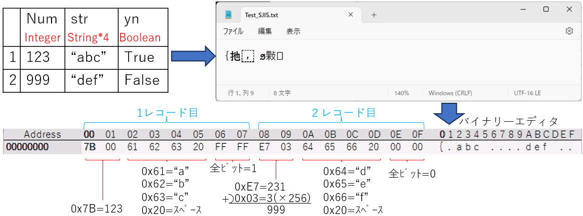 固定長データの書き込み内容