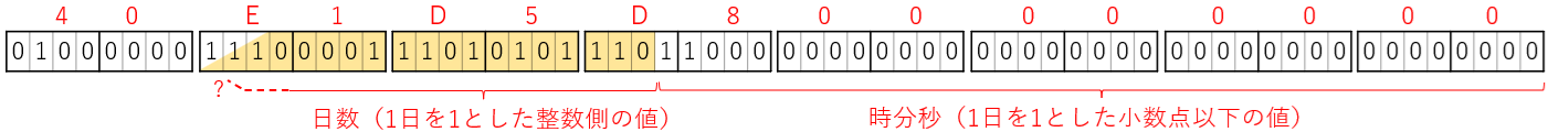Date型の固定長データのビット情報