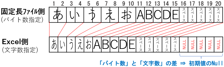 固定長データ取得時にNullが発生する原因