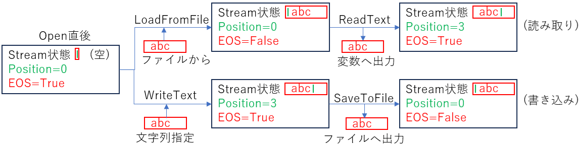 Stream操作によるEOS値の変化