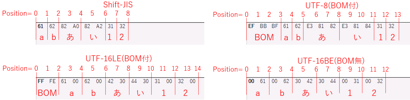 Streamの文字コード違いでPositionは異なる