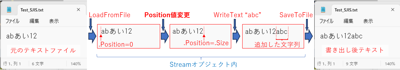 SizeプロパティでPositionを文末に移動させ、文字列を追加