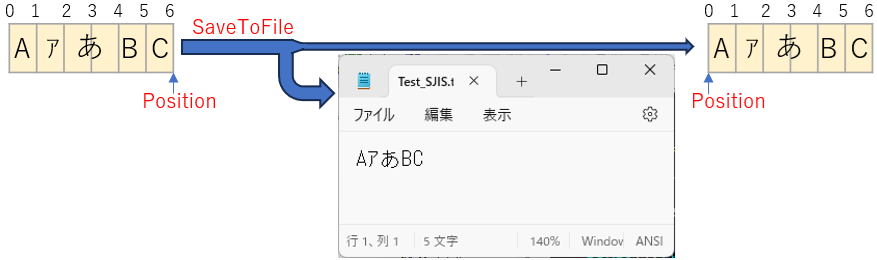 SaveToFile実行後はPositionは先頭に移動