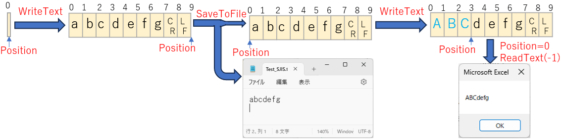 Positionを変えながらWriteTextでStream内に書き込み