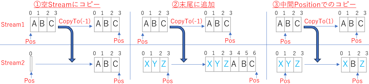 CopyToの基本的な動き