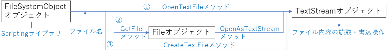 TextStreamオブジェクトの作成過程