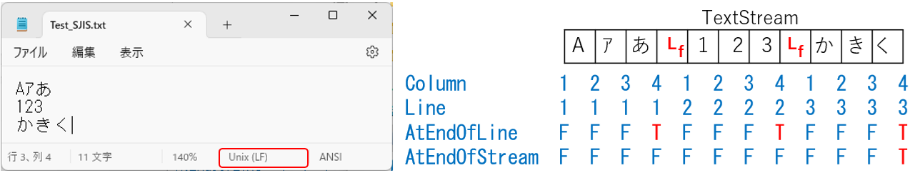 Lfのみの改行データをTextStreamに読み込んだ場合