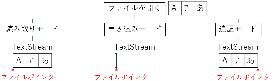 TextStream作成時のポインターの位置