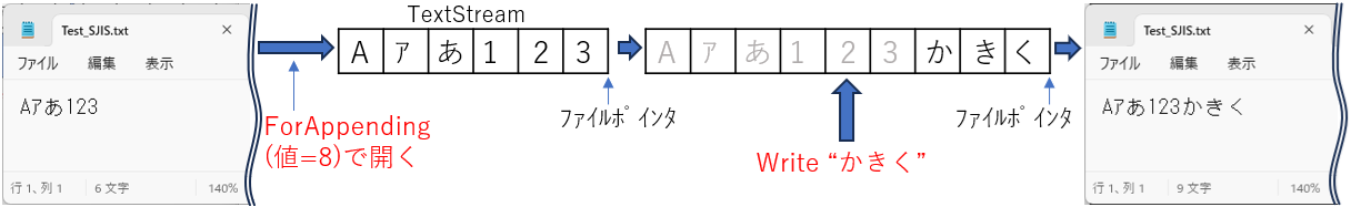 WriteメソッドでTextStreamに追記