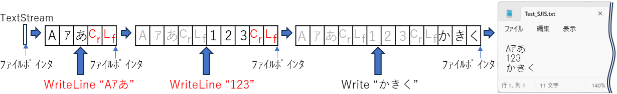 WriteLineメソッドでTextStreamに書き込む