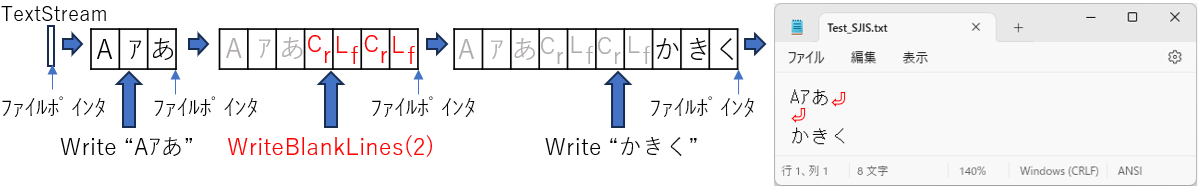 WriteBlankLinesメソッドで改行をTextStreamに書き込む