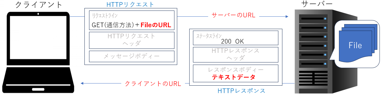 リクエストとレスポンスの内容