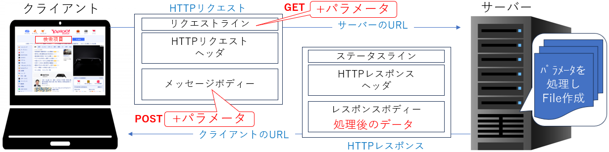 GETとPOSTの違い