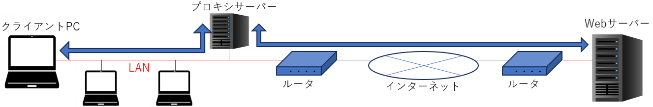 プロキシサーバーとは