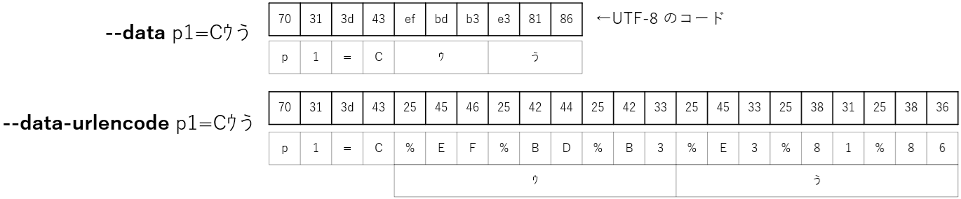 --dataと--data-urlencodeの違い