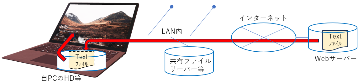 Web上のファイルを自PC等にダウンロードしてから読み込む