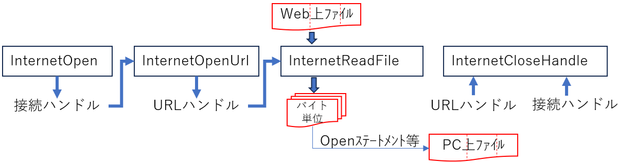 wininetでWebファイルをダウンロードする流れ