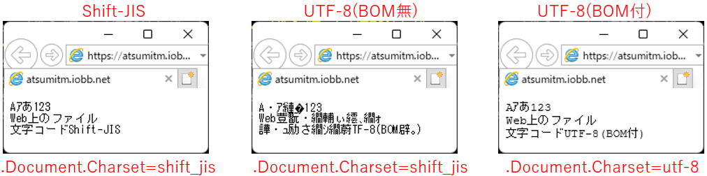 文字コード別のIE上の表示状態